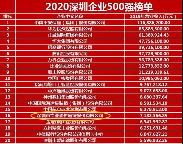 《2020深圳企業500強》出爐！怡亞通榮列第16位