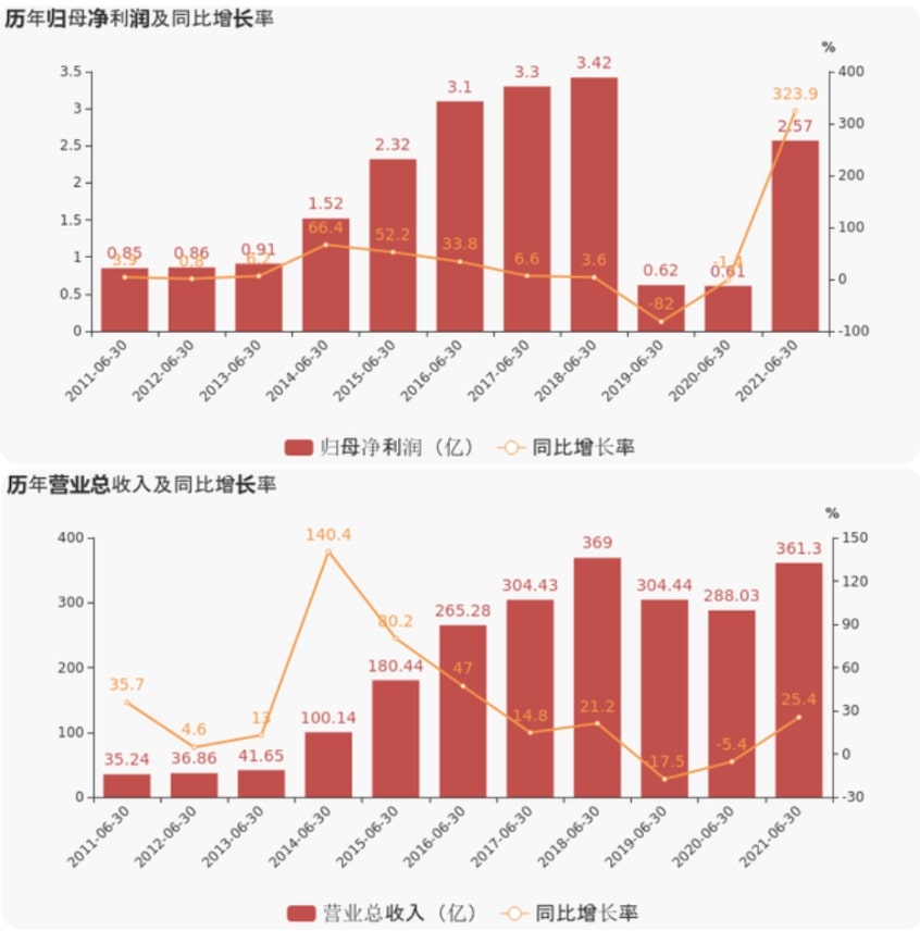 上海證券報(bào)：怡亞通上半年業(yè)績(jī)超預(yù)期，凈利潤(rùn)增超300%，現(xiàn)金流增超800%
