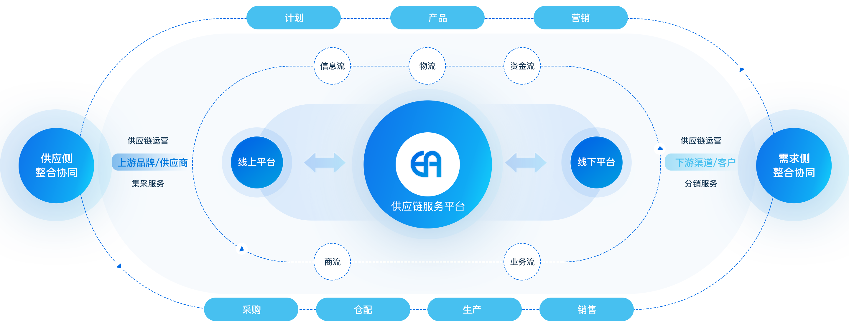 供應鏈+產(chǎn)業(yè)鏈