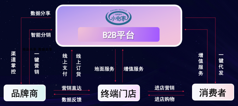 怡亞通李勇：數(shù)字化B2B平臺(tái)小怡家，打破流通壁壘，賦能終端新增長(zhǎng)